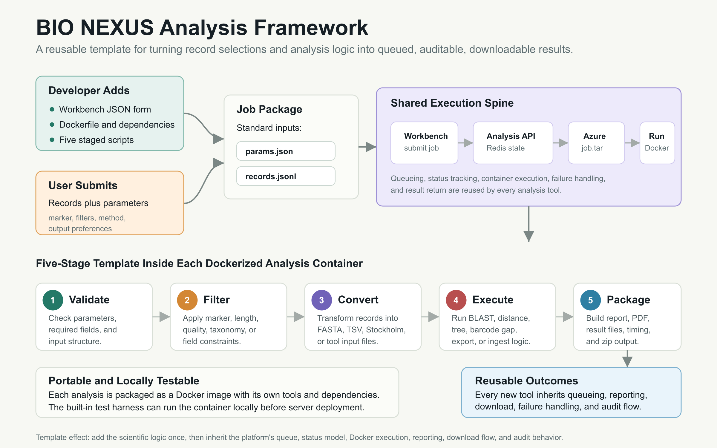 BIO&middot;NEXUS analysis pipeline framework showing modular segments from data selection through to AI-generated output